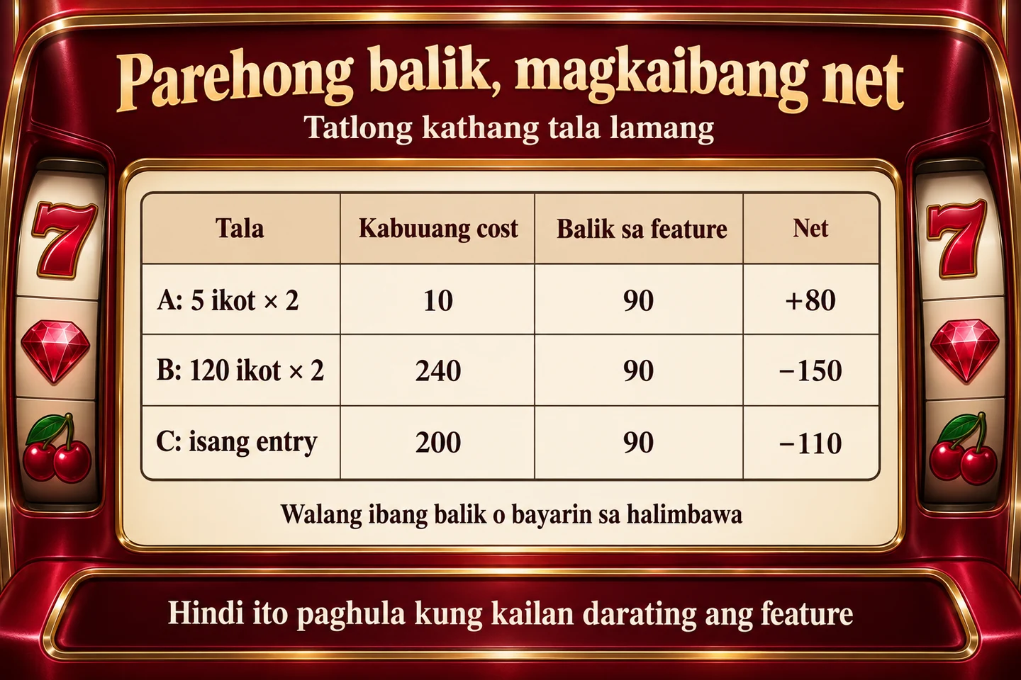 Three fictitious notes with the same return 90: costs 10, 240 and 200 net +80, −150 and −110.