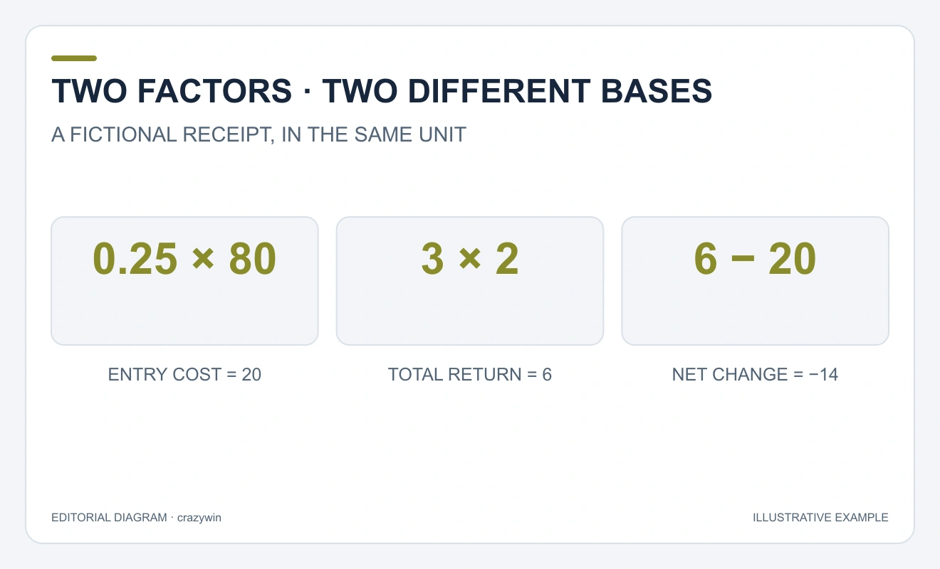 Three separate calculations: 0.25 times 80 equals 20 cost; 3 times 2 equals 6 return; 6 minus 20 equals minus 14 net.