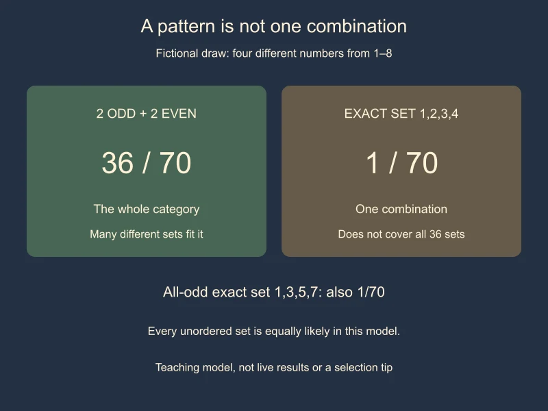 In the fictional four-from-eight draw, the two-odd-two-even category contains 36 of 70 sets but one exact combination contains 1 of 70