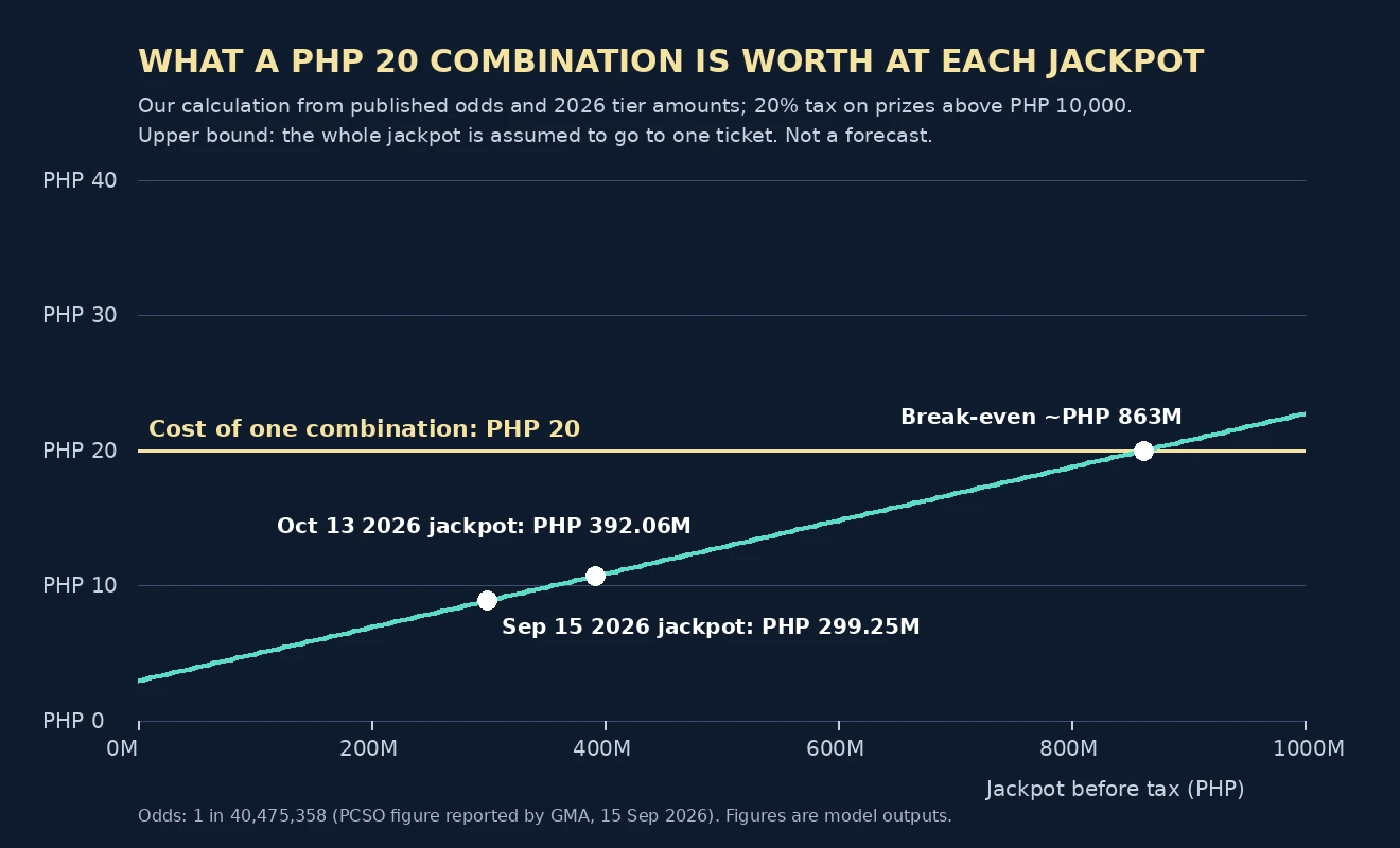 Line chart: the average value of a PHP 20 Ultra Lotto combination rises with the jackpot and reaches the PHP 20 cost at about PHP 863 million.