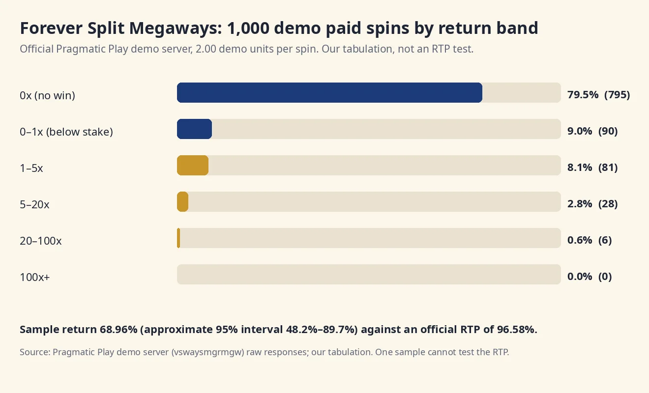 Bar chart of 1,000 demo paid spins grouped by return band: 79.5% returned nothing, 9.0% returned less than the stake, and 8.1% returned 1x to 5x