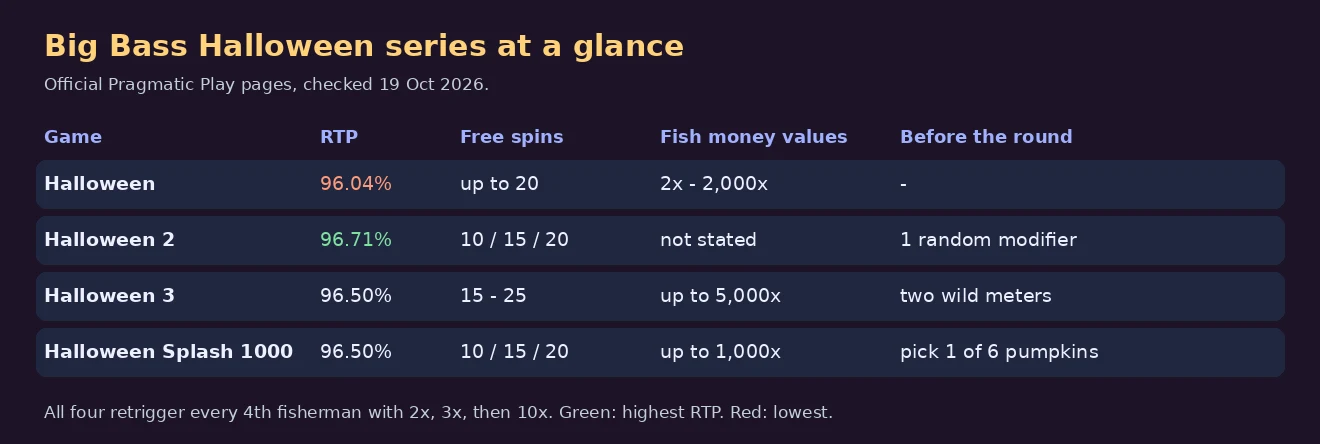 Table chart of the Big Bass Halloween series: RTP, free spins, fish money values and pre-round feature, with Halloween 2 highest at 96.71 percent and the original lowest at 96.04