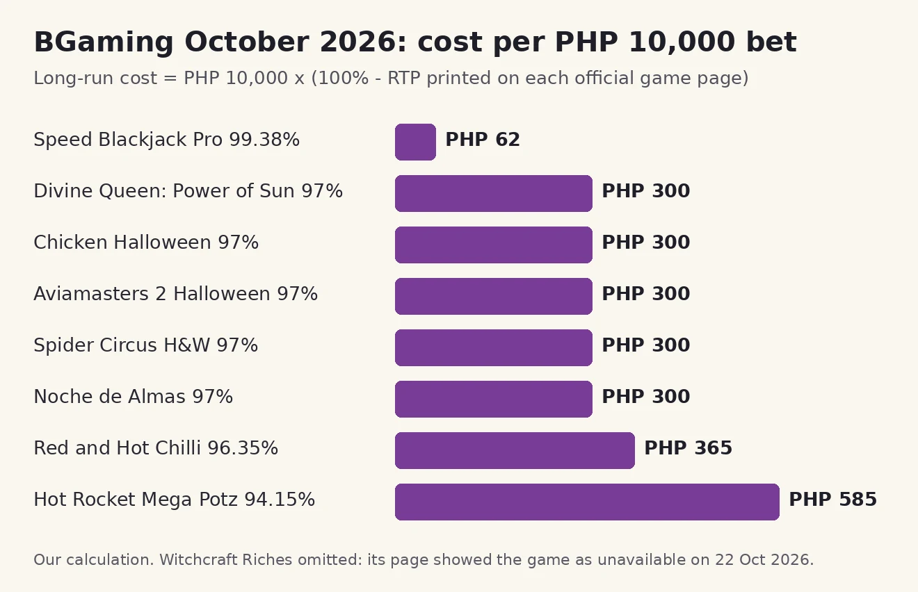 Bar chart of expected cost per 10,000 pesos staked for eight BGaming October games, from 62 pesos for Speed Blackjack Pro to 585 pesos for Hot Rocket Mega Potz